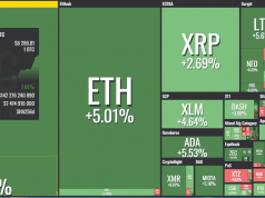 Bitcoin Cash, EOS tăng trưởng 10% với khối lượng giao dịch gấp 2 lần