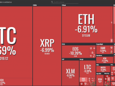 Bitcoin giam gan 8 phan tram