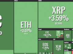 Phân tích giá: Bitcoin phá vỡ mốc $4.000, thị trường tăng mạnh trước thời điểm sàn Bitfinex bảo trì