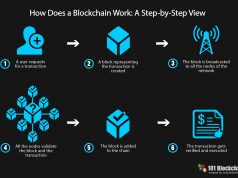 Blockchain hoạt động như thế nào ?