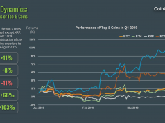 coingecko-tai-san-tien-dien-tu-tang-16-23-trong-q1-voi-loi-nhuan-tu-bitcoin-ethereum-litecoin-eos