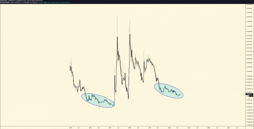 Mô hình Fractal này gợi ý XRP có thể sớm thấy một đợt tăng giá lớn