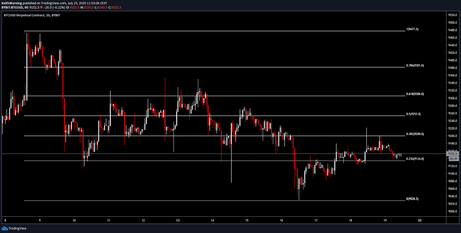 BTC - ETH