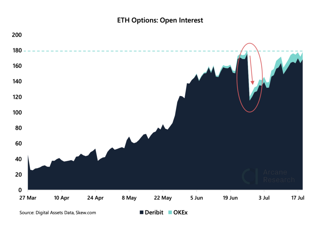 Các nhà phân tích hy vọng Ethereum sẽ thấy một phong trào bùng nổ khi các tên lửa OI tùy chọn