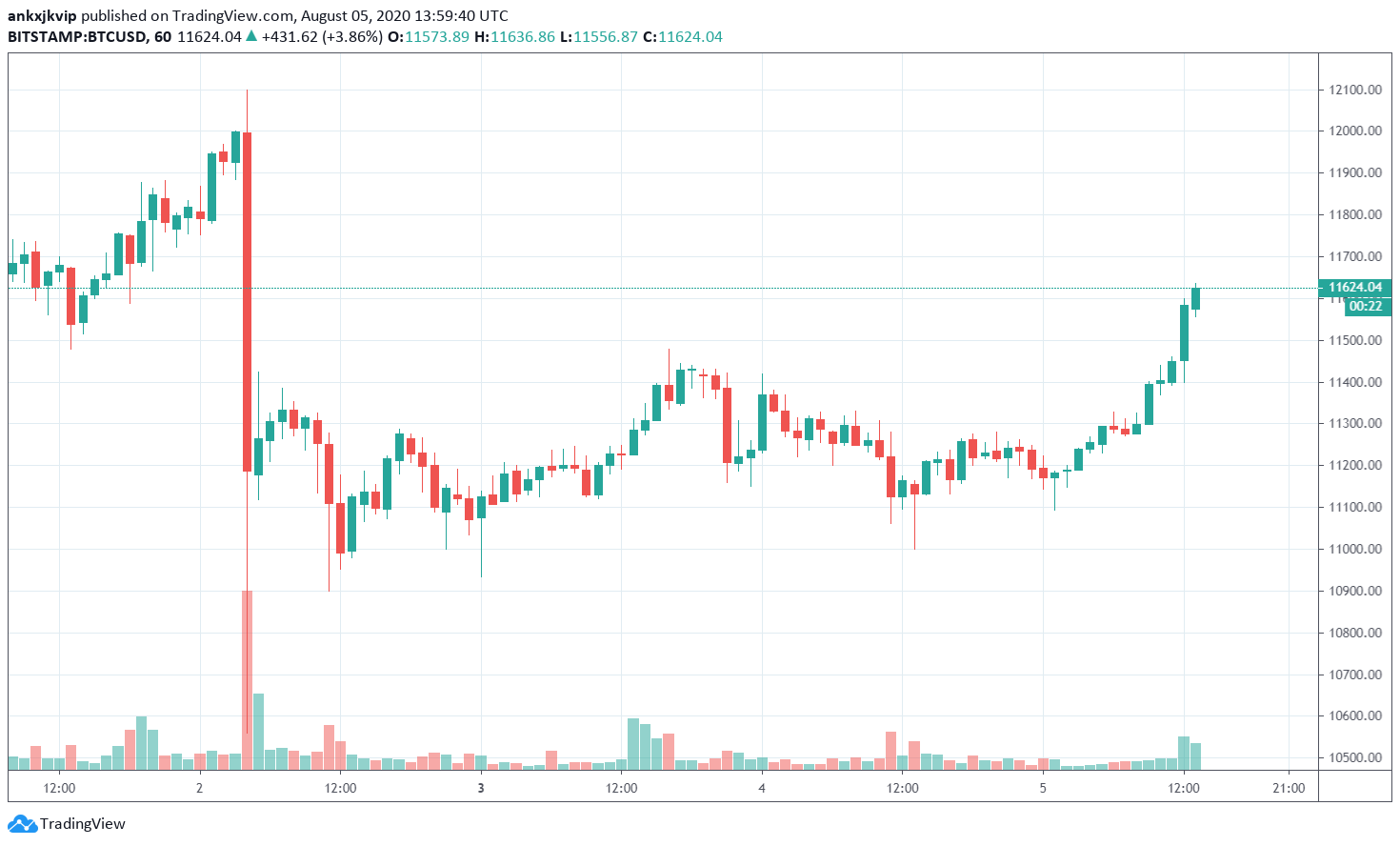 Gia Bitcoin 11.6k 2