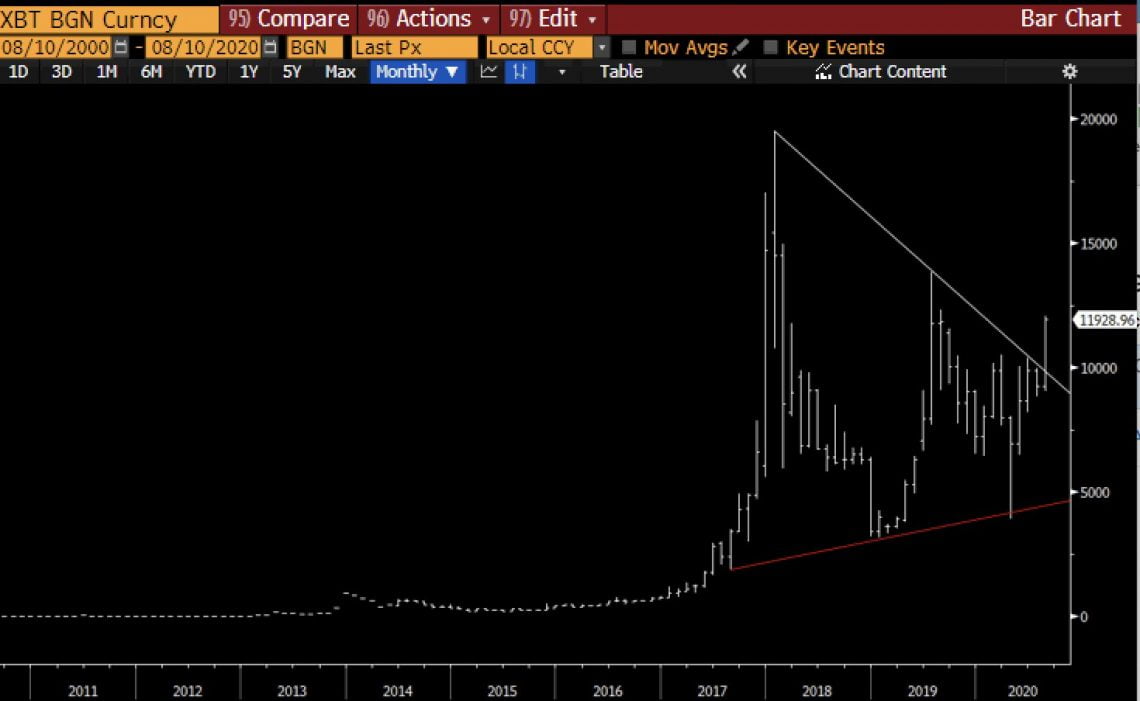 Gia Bitcoin breakout 2