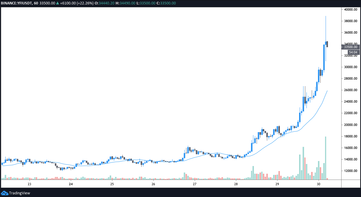 YFI tăng lên 38.800 đô la, chạm mức vốn hóa thị trường 1 tỷ đô la. Nó có thể tăng cao hơn không?