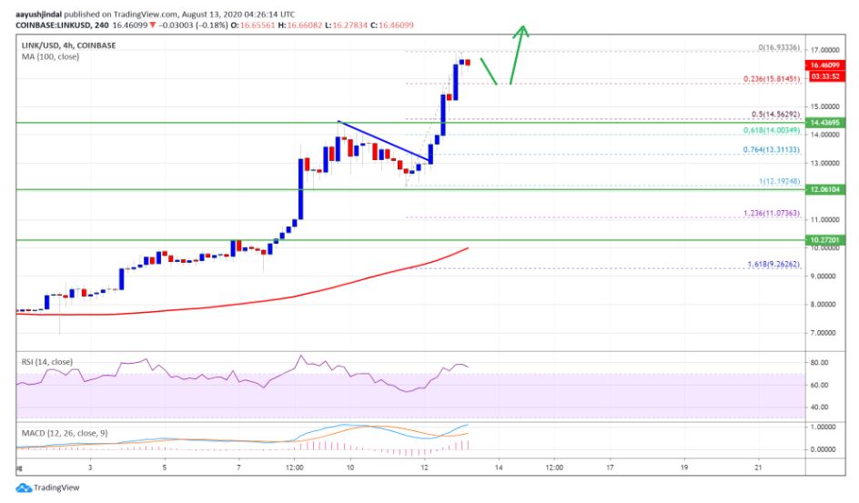 chainlink-price-rallied-over-30-and-it-traded-close-to-the-17-000-level-against-the-us-dollar
