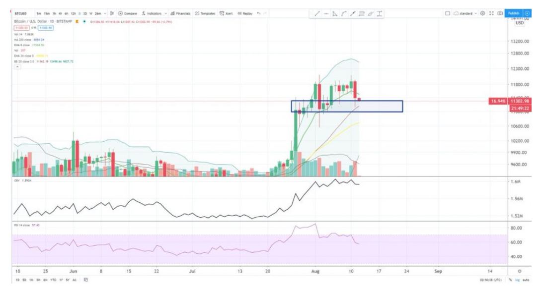 gia-bitcoin-dang-tien-gan-hon-den-muc-quan-trong-co-the-khien-no-giam-duoi-9000