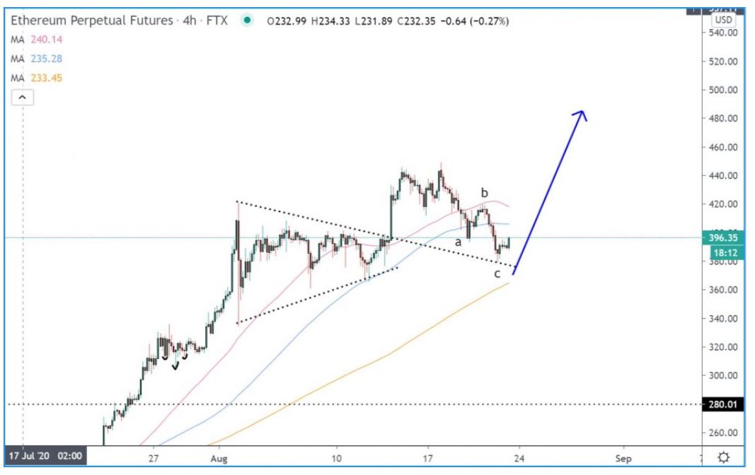 gia-ethereum-cho-thay-nhieu-dau-hieu-suy-yeu