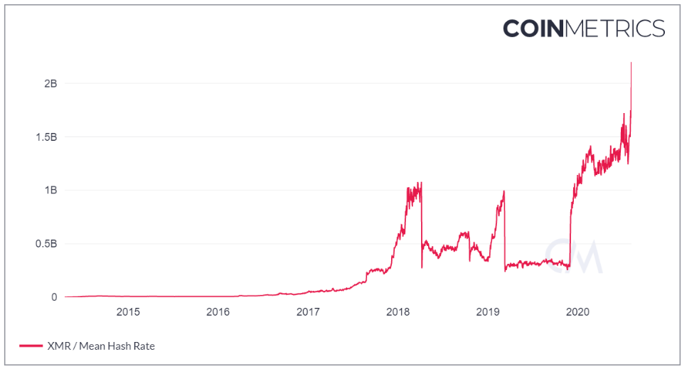 Hashrate của Monero đã trải nghiệm mức tăng lớn nhất trong một ngày từ trước đến nay