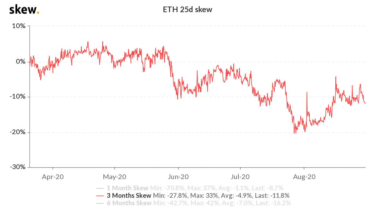 Ethereum phá vỡ ngưỡng kháng cự 400 đô la dựa trên dữ liệu quyền chọn ETH tăng giá