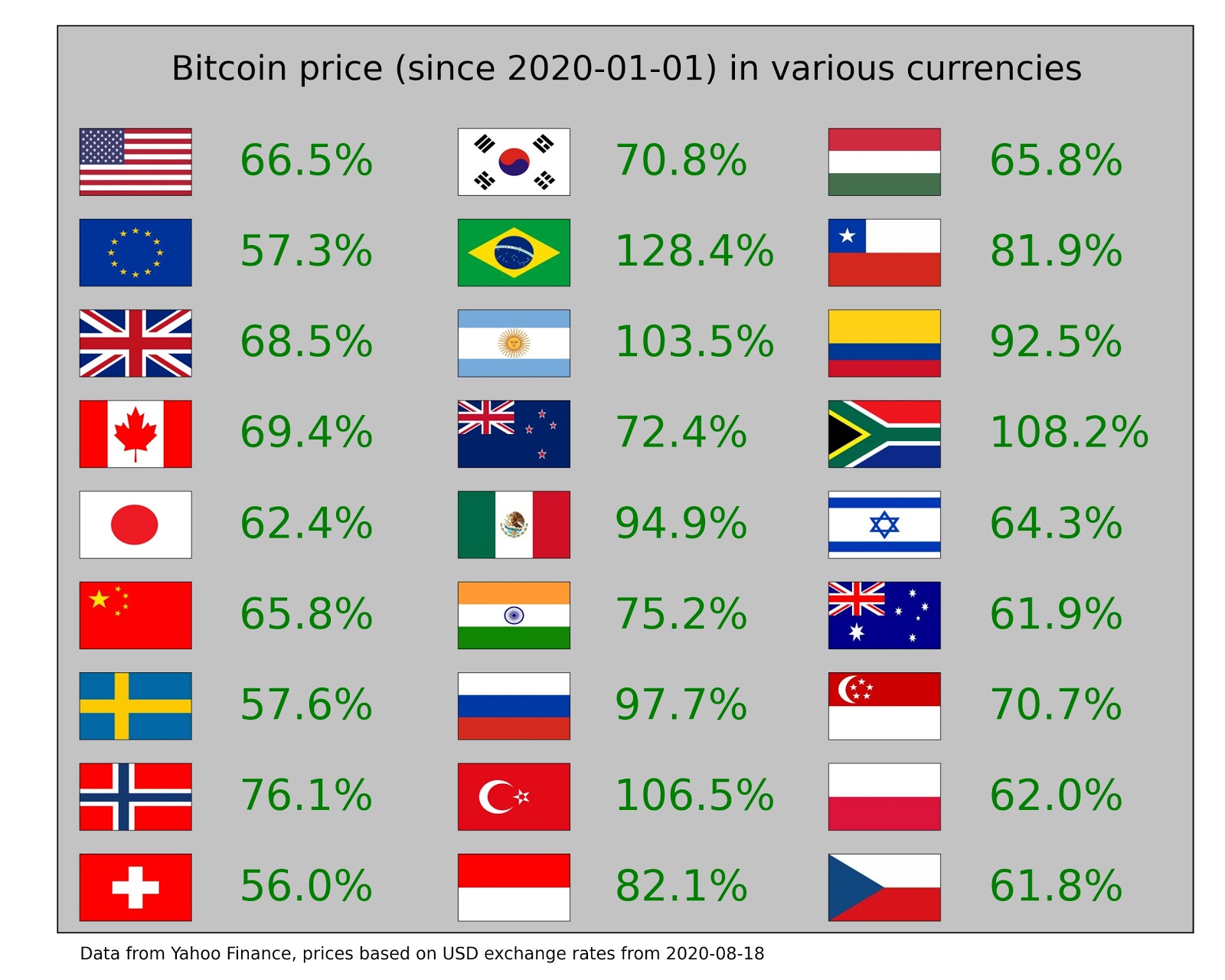 5 loại tiền tệ quốc gia mà Bitcoin tuyệt đối nghiền nát vào năm 2020