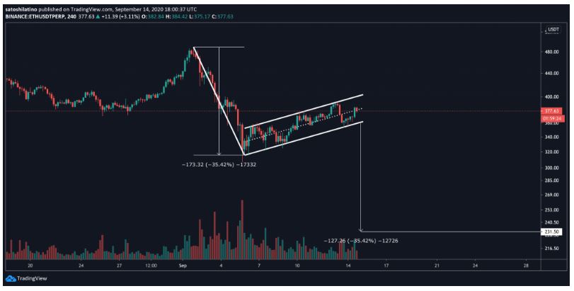 Bitcoin tang ETH giam 4