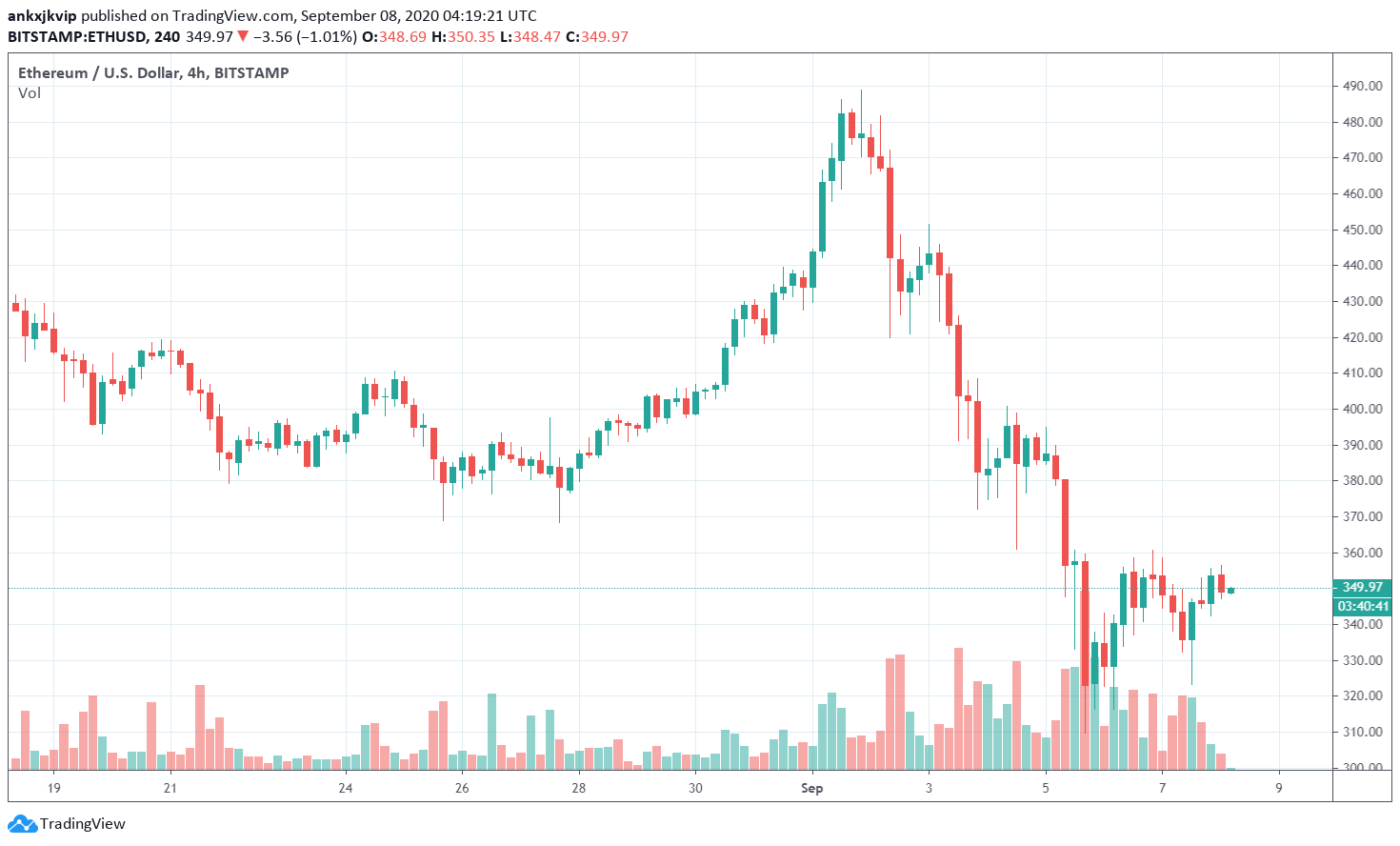 Gia ETH co the giam ve $270 (2)