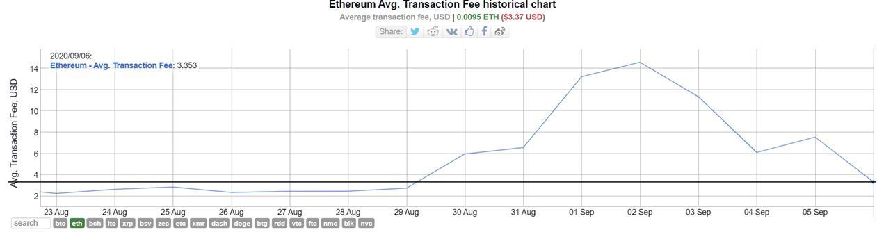 Phi giao dich Ethereum