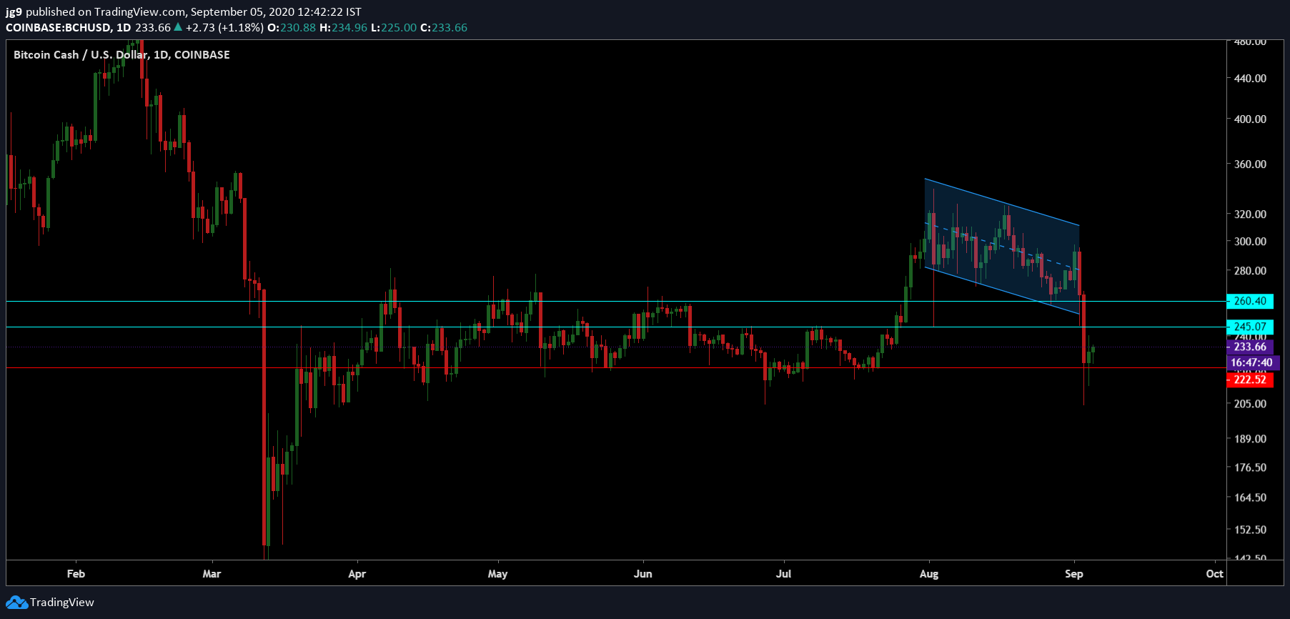 Tin van crypto 5.9 BCH 1