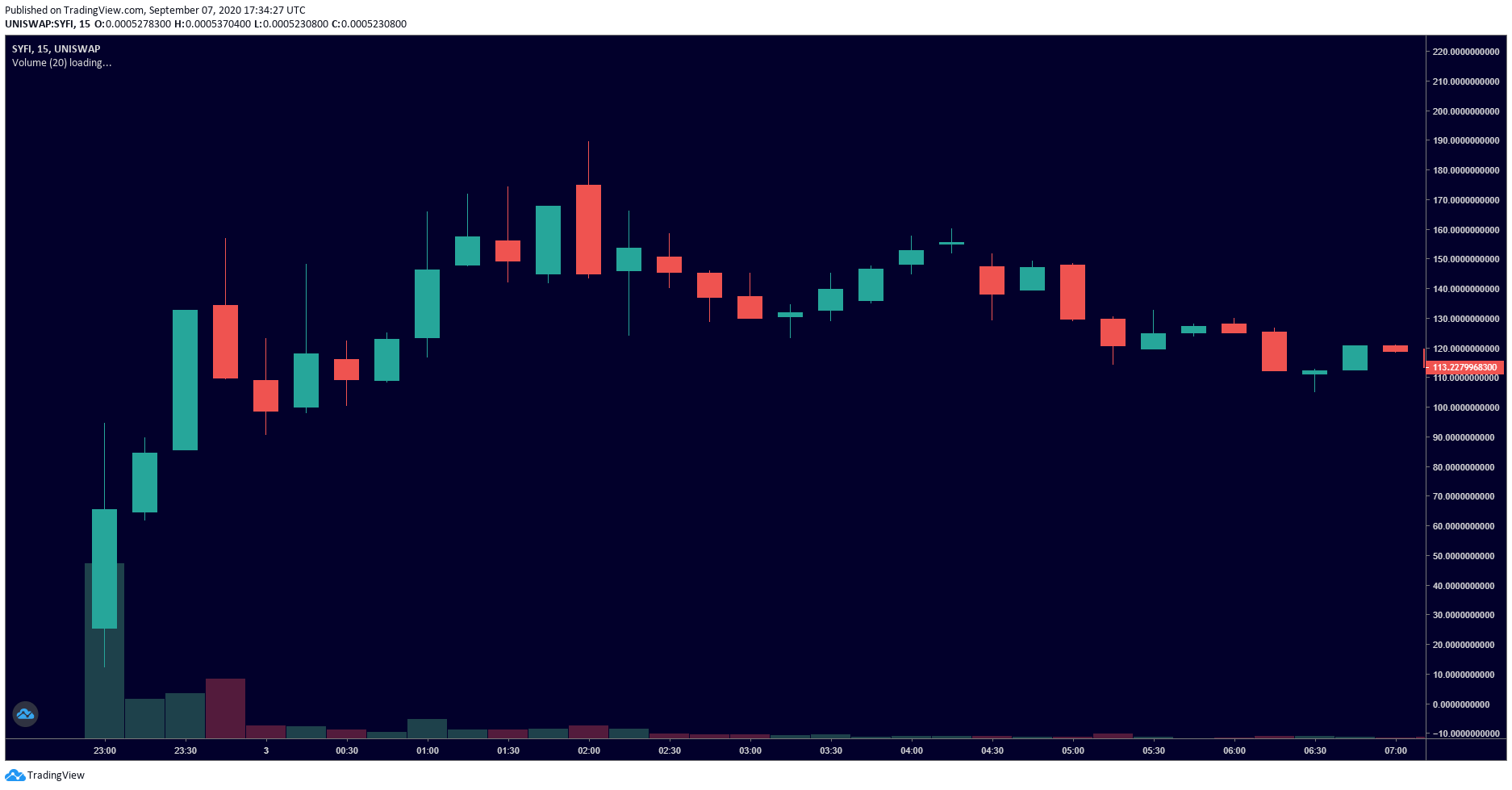 Người dùng đã biến 200 đô la Ethereum thành 250.000 đô la do lỗi trong quá trinh rebase của SYFI