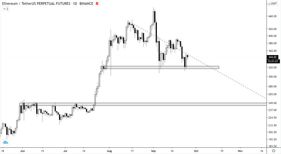 Ethereum có thể thấy bạo lực bán phá giá đến 250 đô la khi nó chạm mức kháng cự chính