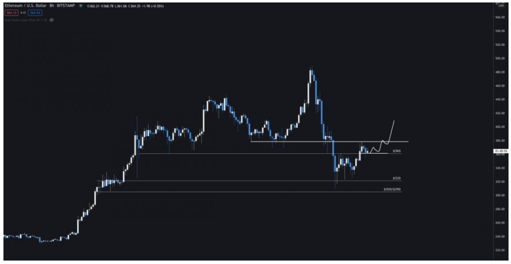 gia-ethereum-cho-thay-mot-so-dau-hieu-to-ro-suc-manh-khi-sap-vuot-khang-cu-quan-trong