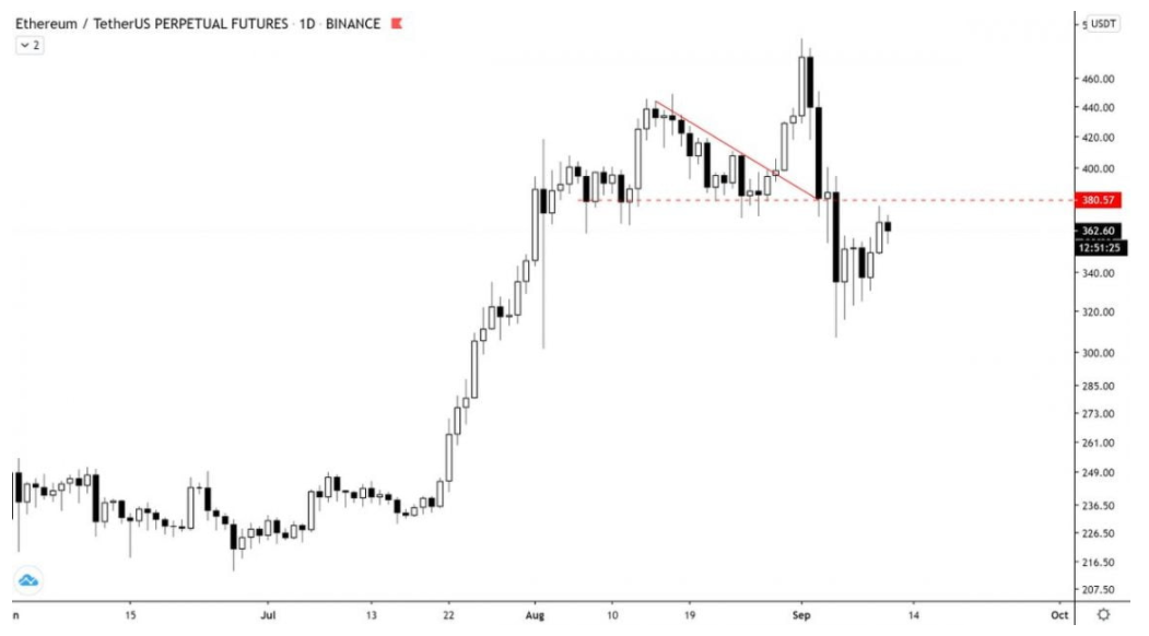 gia-ethereum-cho-thay-mot-so-dau-hieu-to-ro-suc-manh-khi-sap-vuot-khang-cu-quan-trong1