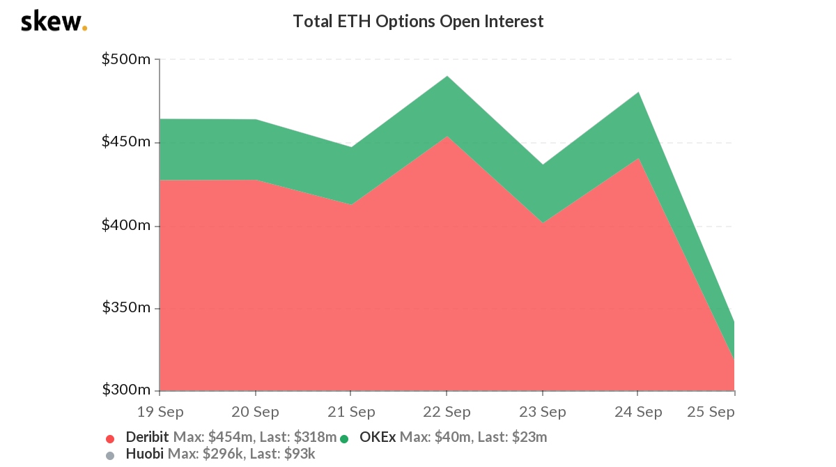 Ethereum đã làm tốt như thế nào khi đối mặt với các hợp đồng sắp hết hạn?