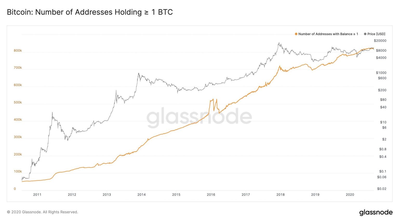 Sự tăng trưởng 12.000.000% của Bitcoin không phải là ngẫu nhiên