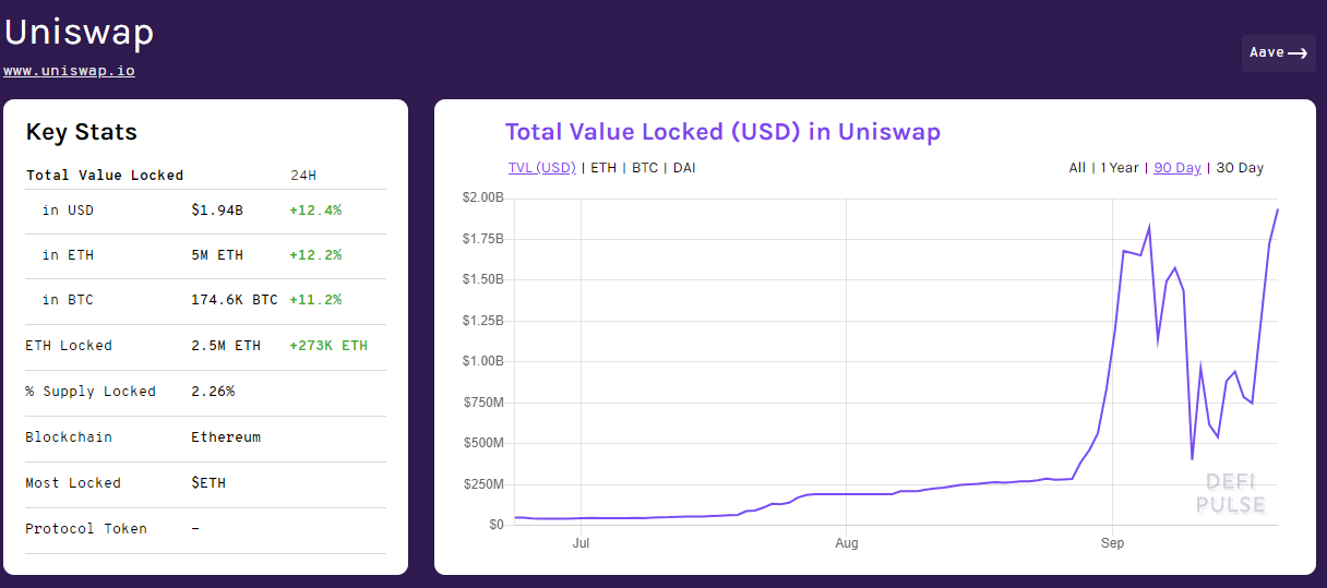 Uniswap khóa 1,94 tỷ đô la sau hai ngày mắt UNI và nó có thể kích hoạt một đợt bùng nổ Defi khác