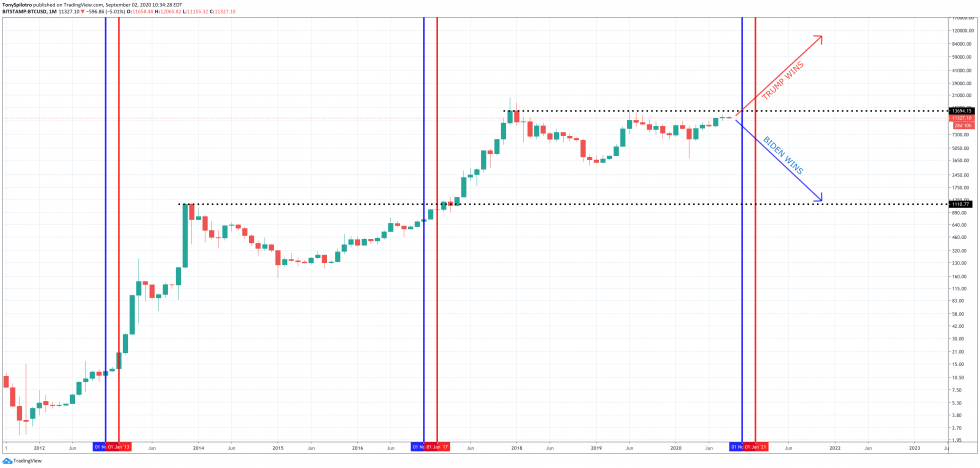 Tại sao cuộc bầu cử Mỹ sắp tới sẽ là rủi ro lớn nhất của Bitcoin