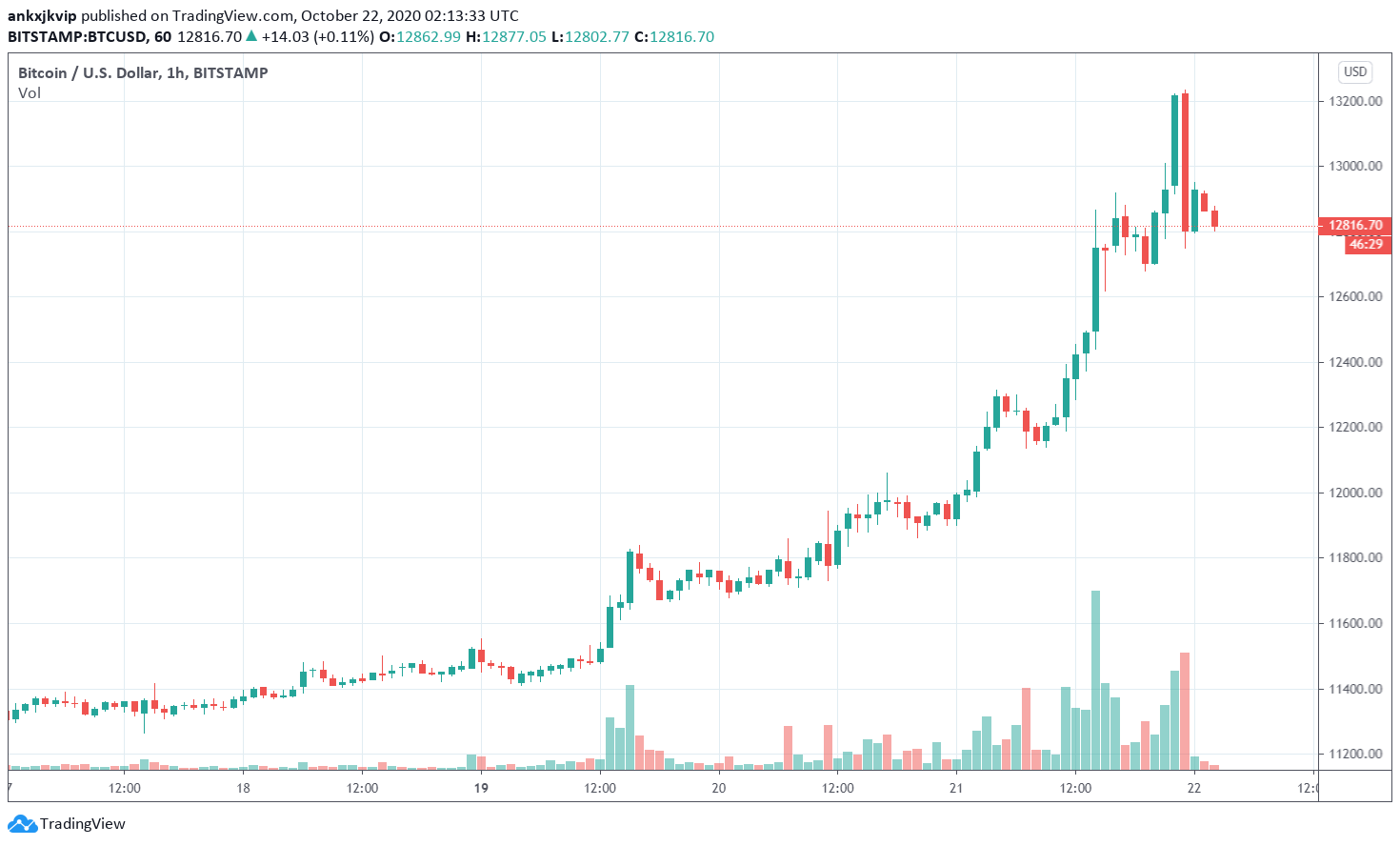 Bitcoin pha vo $13.2k 2