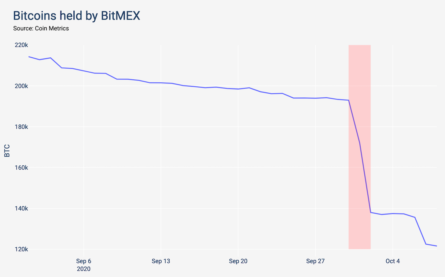 Bitmex khong anh huong den gia Bitcoin 3