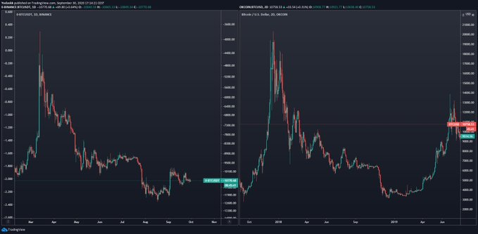 Fractal dự đoán một đợt điều chỉnh mạnh mẽ sắp xảy ra với Bitcoin 