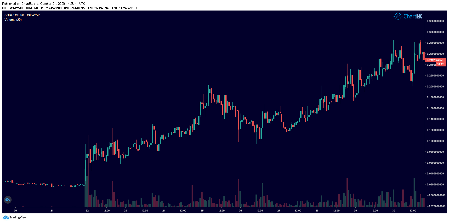 Đây là lý do đồng Shroom của Ethereum đã tăng 5,200% kể từ mức thấp