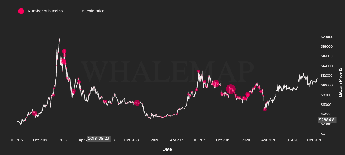 Bitcoin đang được đổi chủ hay được đổi lấy các altcoin?