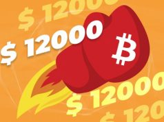 Bitcoin bị mua quá mức trên 12,000 đô la nhưng các nhà phân tích lại không ngừng lo ngại