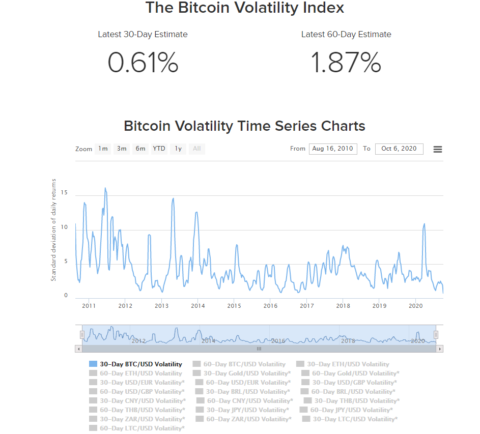 Willy Woo: Chỉ số biến động Bitcoin đạt mức thấp gần kỷ lục cho thấy dấu hiệu tăng giá