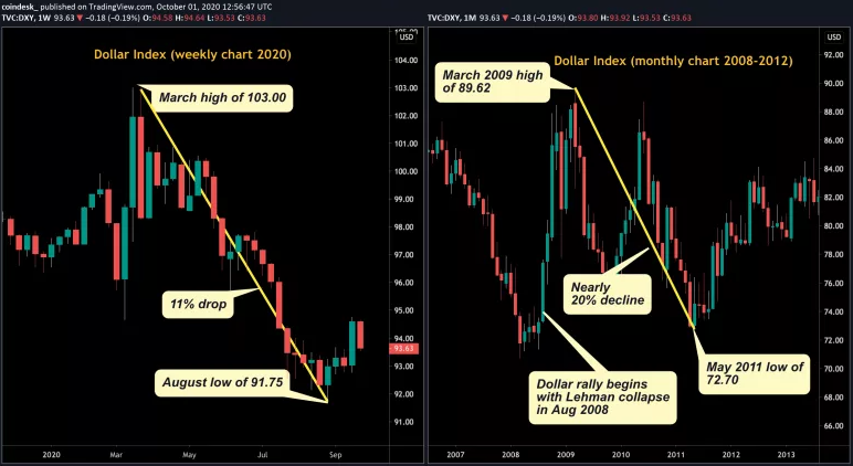 Marc Chandler: Bitcoin không có khả năng thay thế đô la Mỹ làm đồng tiền dự trữ toàn cầu