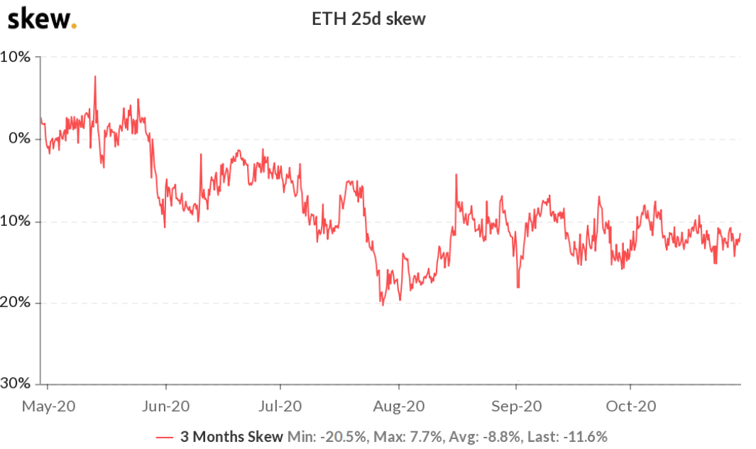 Đây là lý do tại sao những con bò đực Ethereum không quan tâm đến việc hết hạn các quyền chọn ETH trị giá 40 triệu đô la ngày hôm nay