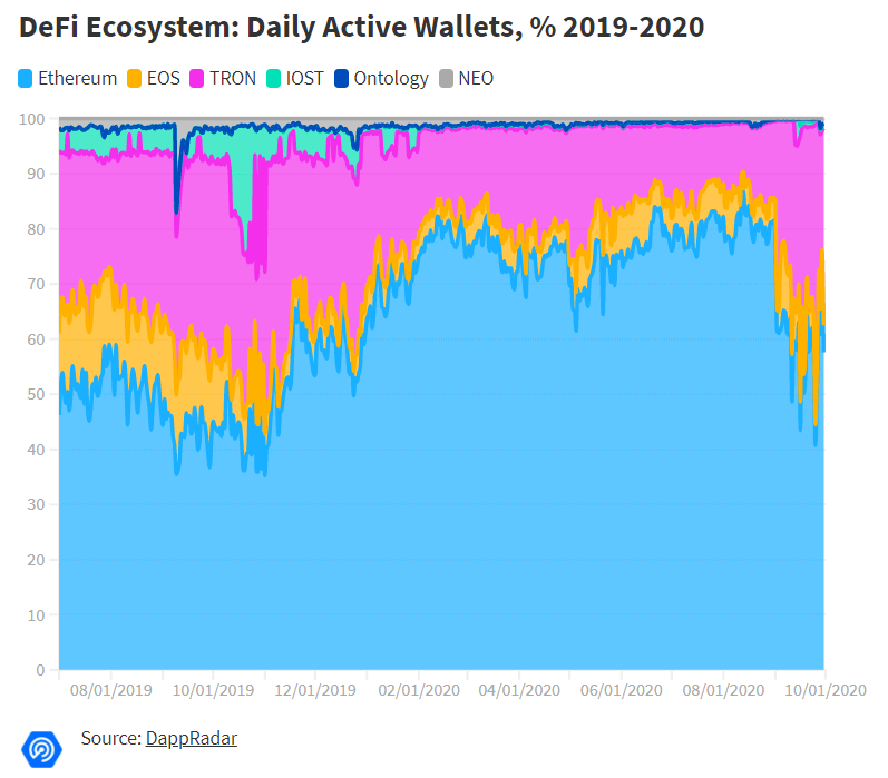Ethereum dẫn đầu với 96% tất cả các giao dịch DeFi khi Tron, EOS và NEO đang thực hiện lời hứa