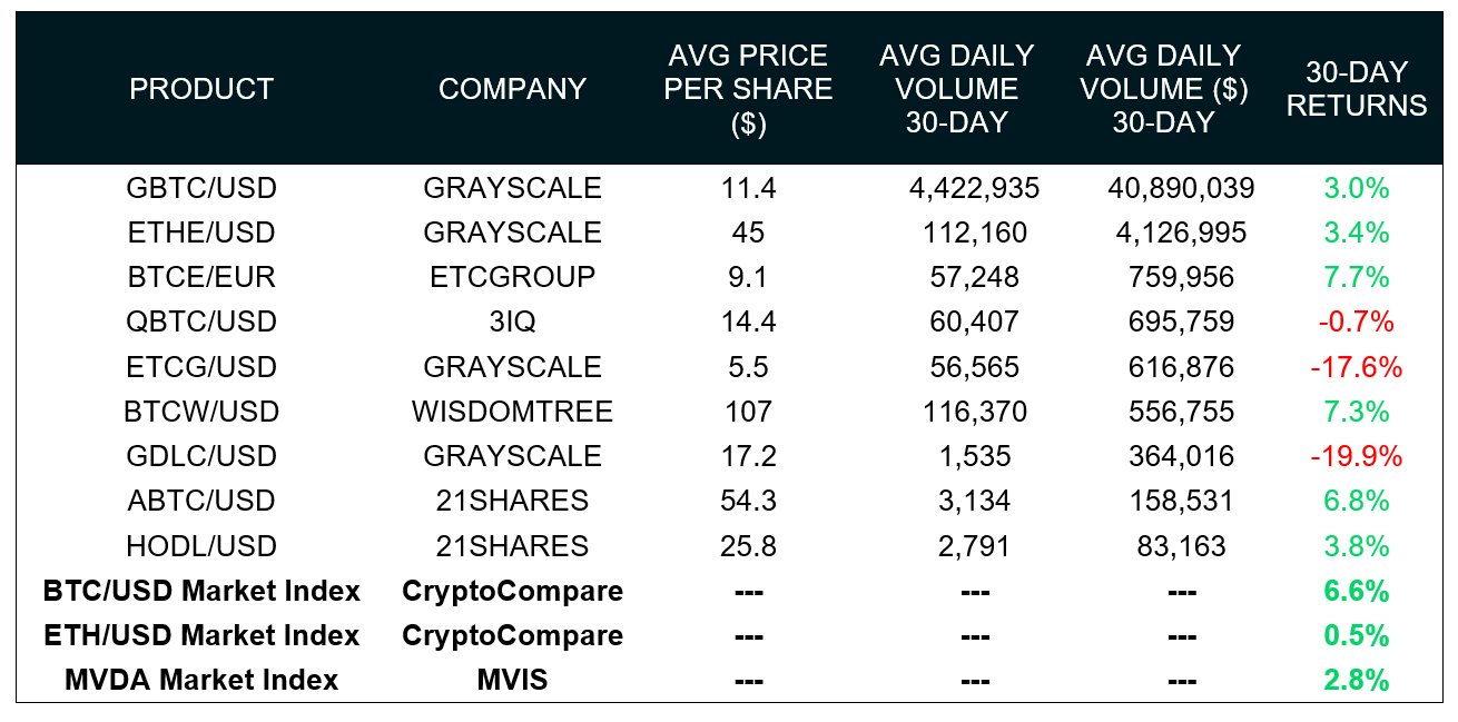 Khối lượng Bitcoin ETP đã tăng trong tháng 10 do nhu cầu của các tổ chức