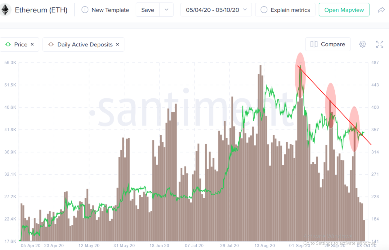 3 chỉ số on-chain chính chỉ ra sự đảo chiều tăng giá của Ethereum