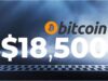 Bitcoin vượt qua 18,500 đô la một lần nữa bất chấp cá voi giảm giá Bitcoin