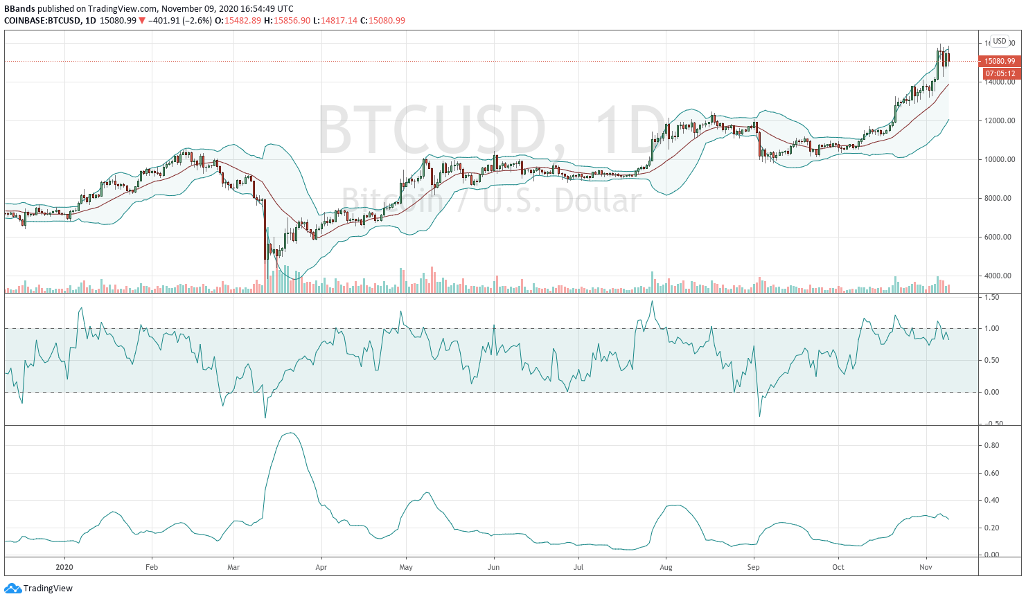 Nhà phân tích kỹ thuật nổi tiếng: Bitcoin có nguy cơ chạm đỉnh hoặc hợp nhất ngắn hạn sau khi giảm mạnh