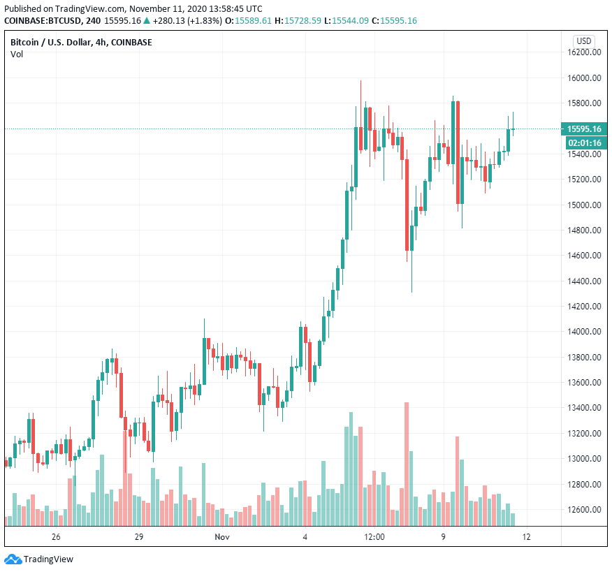 3 lý do tại sao Bitcoin đứng vững trước việc bán tháo cổ phiếu công nghệ