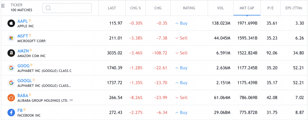 3 lý do tại sao Bitcoin đứng vững trước việc bán tháo cổ phiếu công nghệ