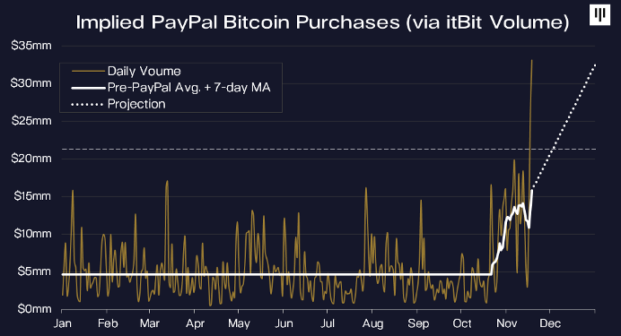 Dữ liệu cho thấy người dùng PayPal đang rất thèm khát Bitcoin