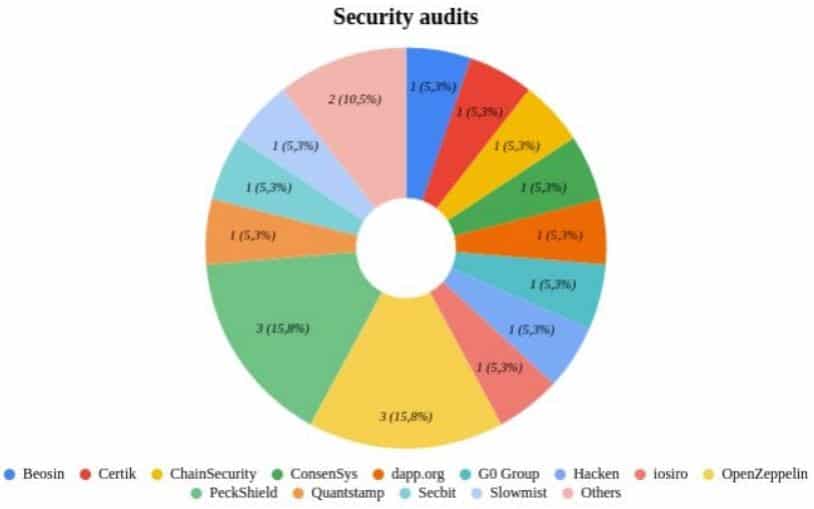 Chỉ 8% trong số tất cả các sàn giao dịch phi tập trung được kiểm tra là an toàn: