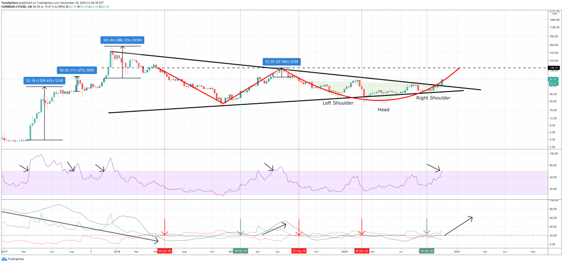 ltc