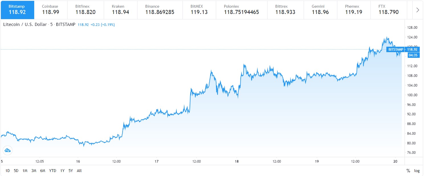 ltc