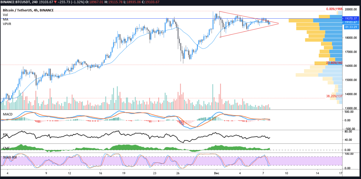 Phe bò chú ý đến ngưỡng kháng cự 19,500 đô la nhưng khối lượng thấp khiến giá Bitcoin sideway